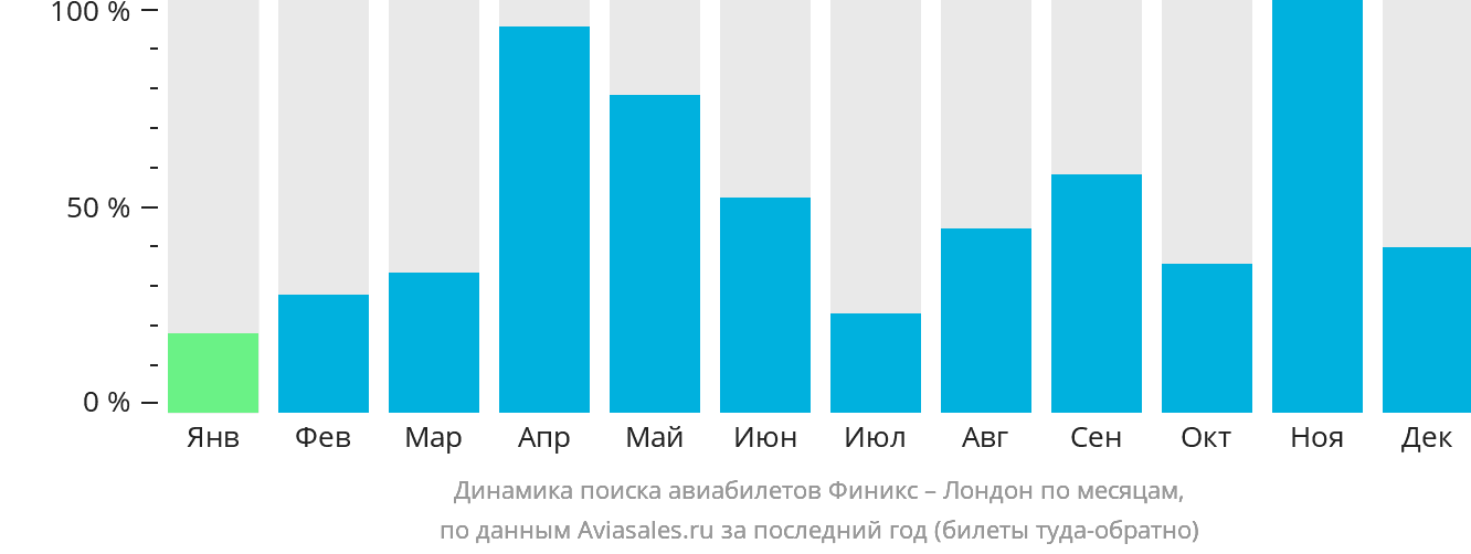 Динамика поиска авиабилетов из Финикса в Лондон по месяцам