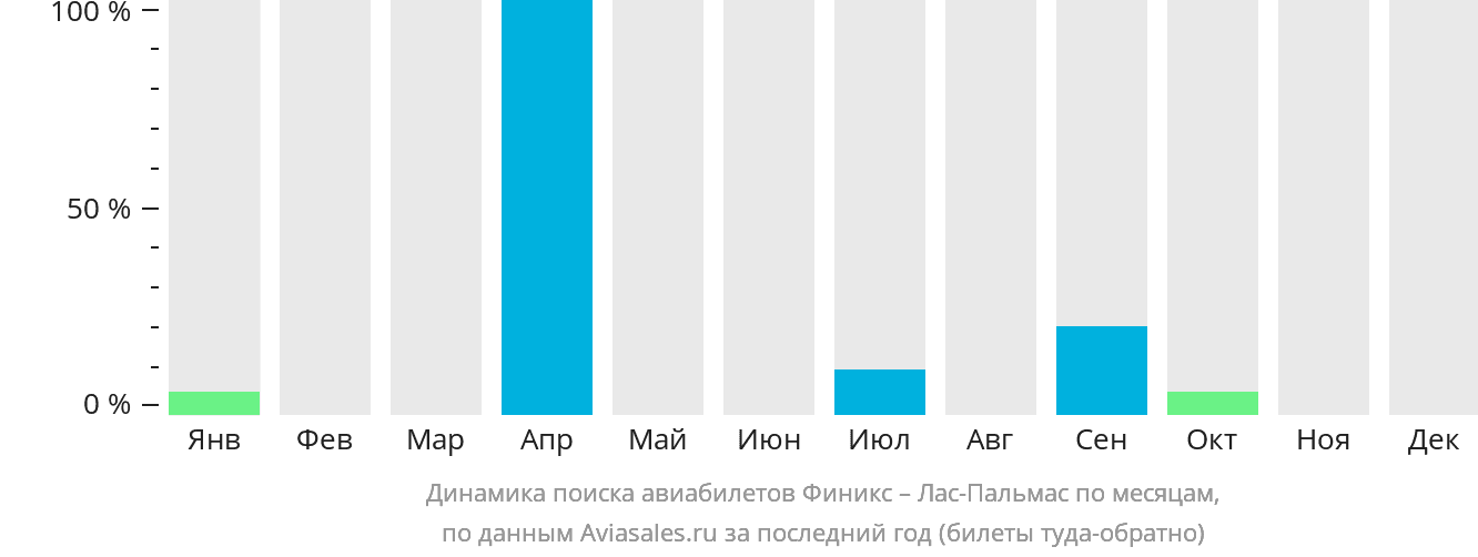 Динамика поиска авиабилетов из Финикса в Лас-Пальмас по месяцам