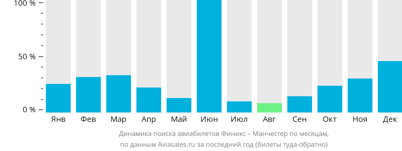 Динамика поиска авиабилетов из Финикса в Манчестер по месяцам
