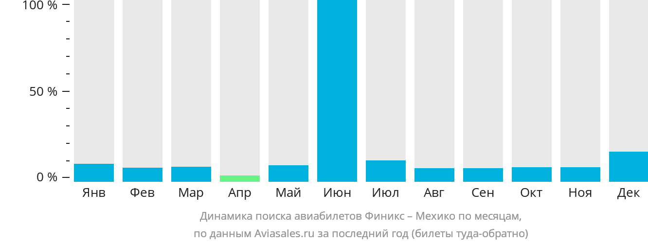 Динамика поиска авиабилетов из Финикса в Мехико по месяцам