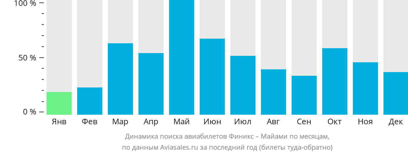 Динамика поиска авиабилетов из Финикса в Майами по месяцам
