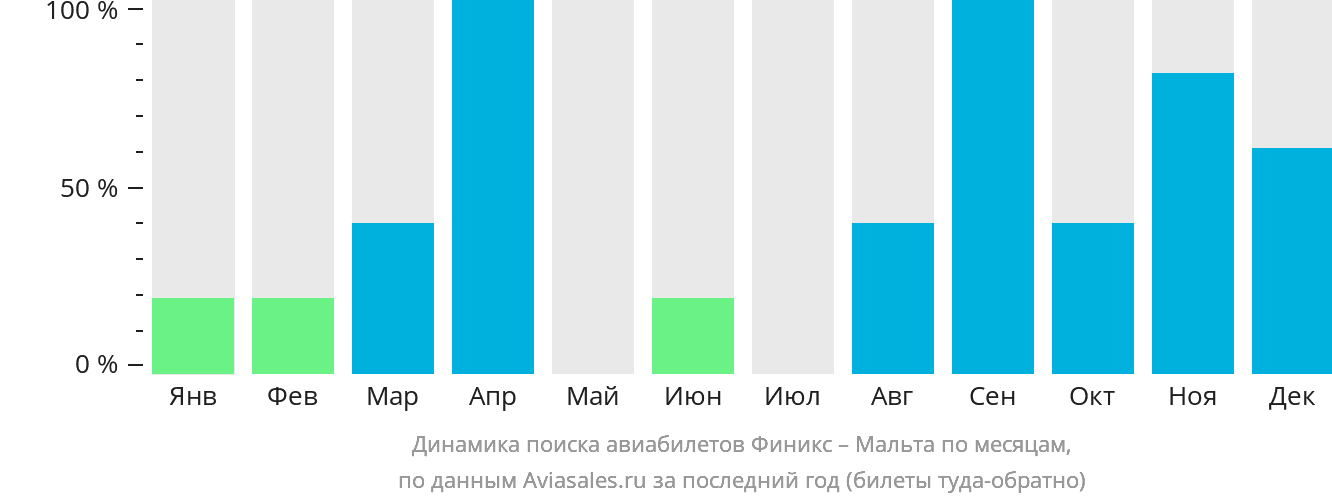 Динамика поиска авиабилетов из Финикса на Мальту по месяцам