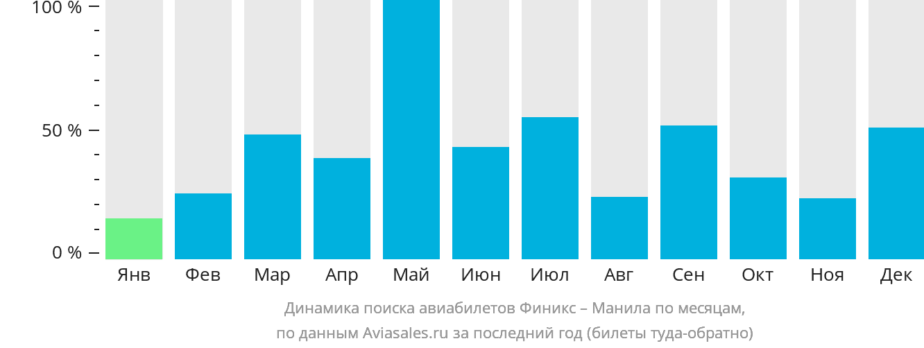 Динамика поиска авиабилетов из Финикса в Манилу по месяцам