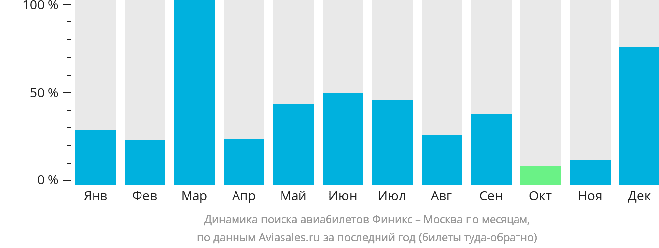 Динамика поиска авиабилетов из Финикса в Москву по месяцам