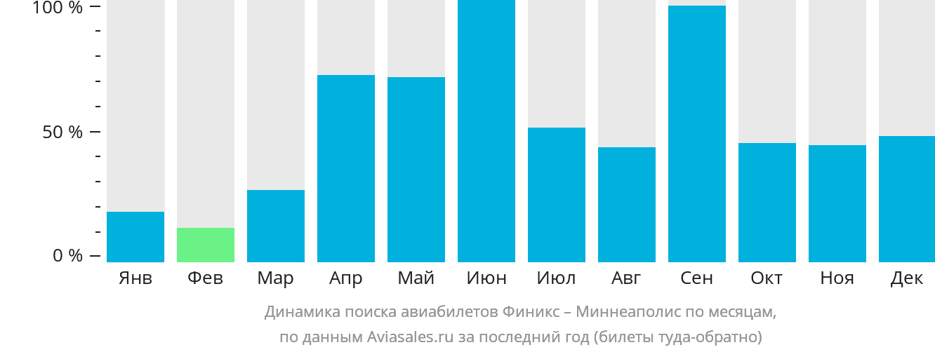 Динамика поиска авиабилетов из Финикса в Миннеаполис по месяцам