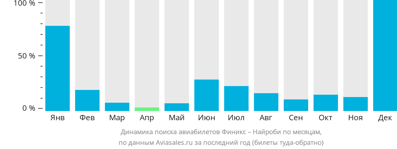 Динамика поиска авиабилетов из Финикса в Найроби по месяцам