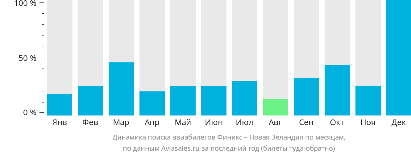 Динамика поиска авиабилетов из Финикса в Новую Зеландию по месяцам