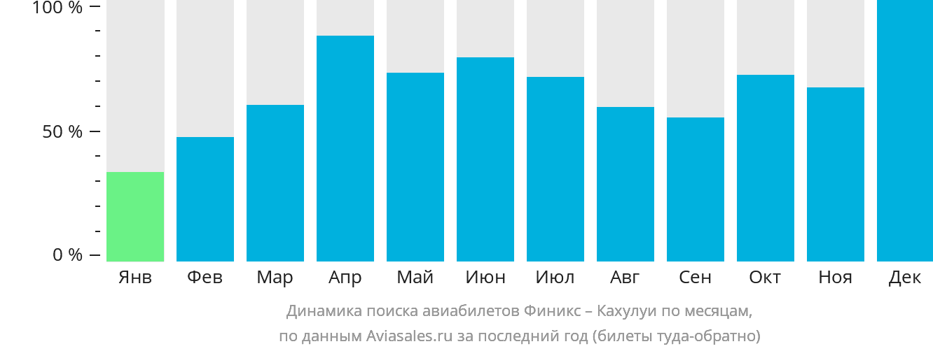 Динамика поиска авиабилетов из Финикса в Кахулуи по месяцам