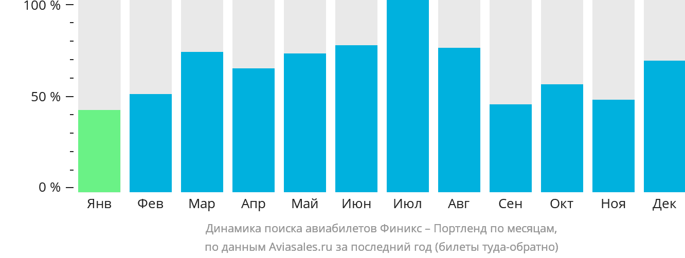 Динамика поиска авиабилетов из Финикса в Портленд по месяцам