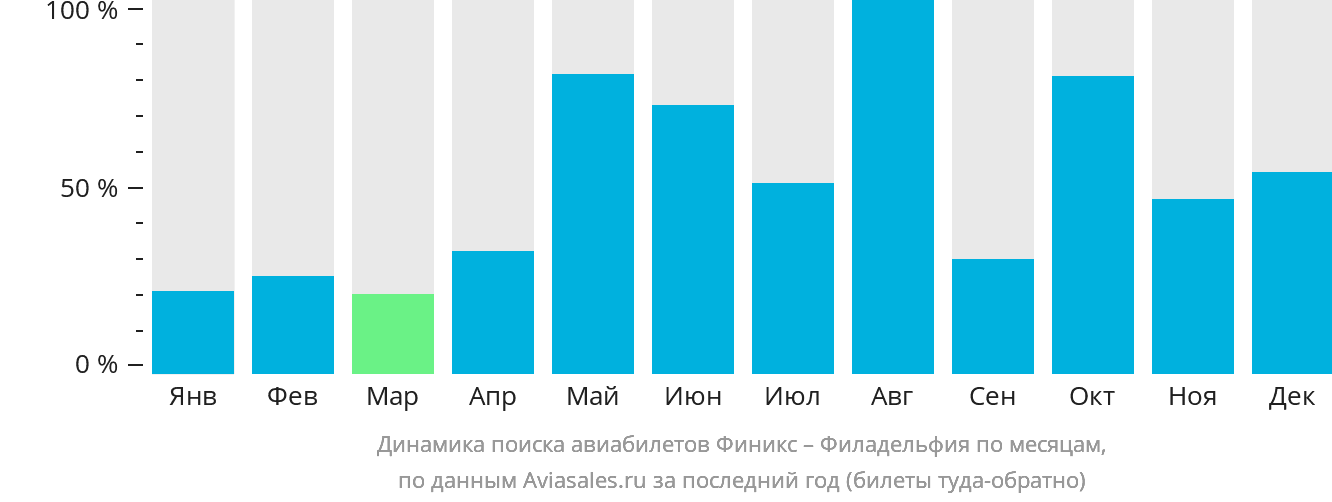 Динамика поиска авиабилетов из Финикса в Филадельфию по месяцам