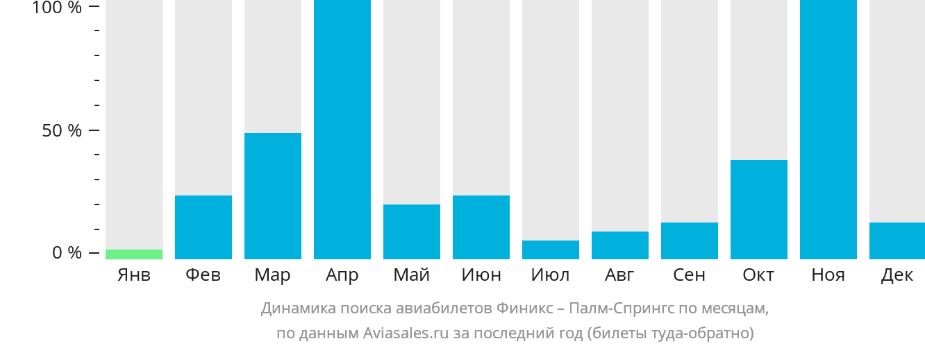 Динамика поиска авиабилетов из Финикса в Палм-Спрингс по месяцам