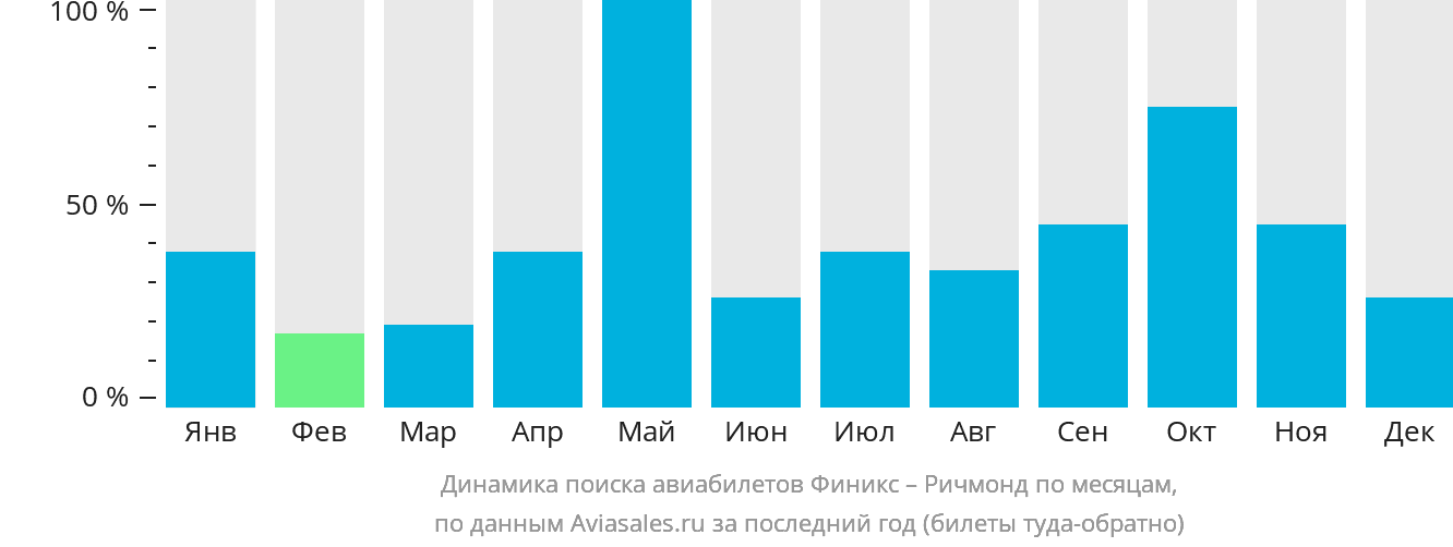 Динамика поиска авиабилетов из Финикса в Ричмонд по месяцам