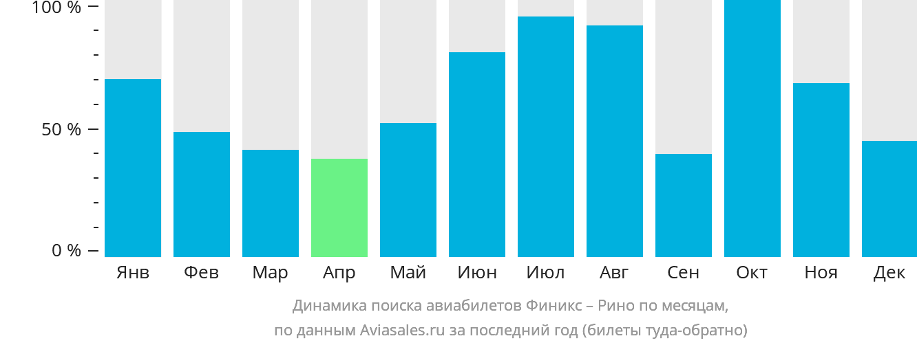 Динамика поиска авиабилетов из Финикса в Рино по месяцам