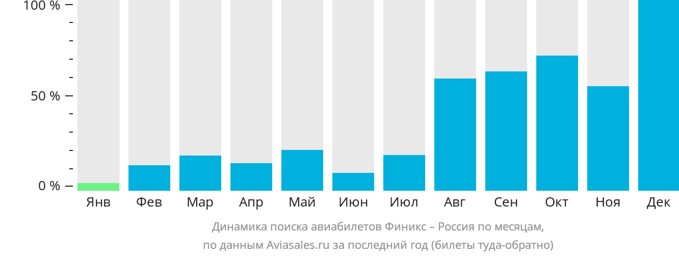 Динамика поиска авиабилетов из Финикса в Россию по месяцам