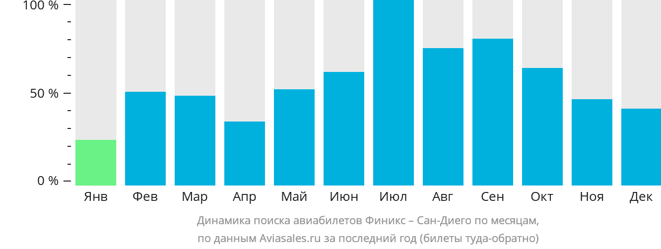 Динамика поиска авиабилетов из Финикса в Сан-Диего по месяцам