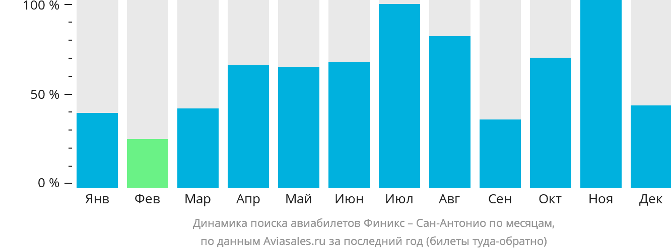 Динамика поиска авиабилетов из Финикса в Сан-Антонио по месяцам