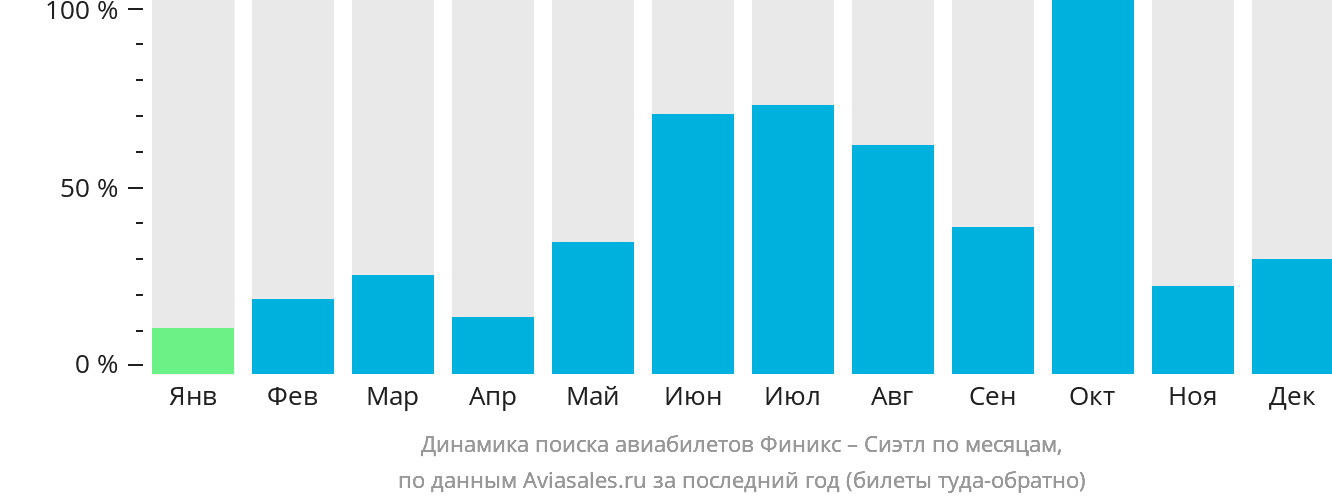 Динамика поиска авиабилетов из Финикса в Сиэтл по месяцам