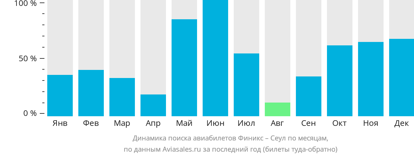 Динамика поиска авиабилетов из Финикса в Сеул по месяцам