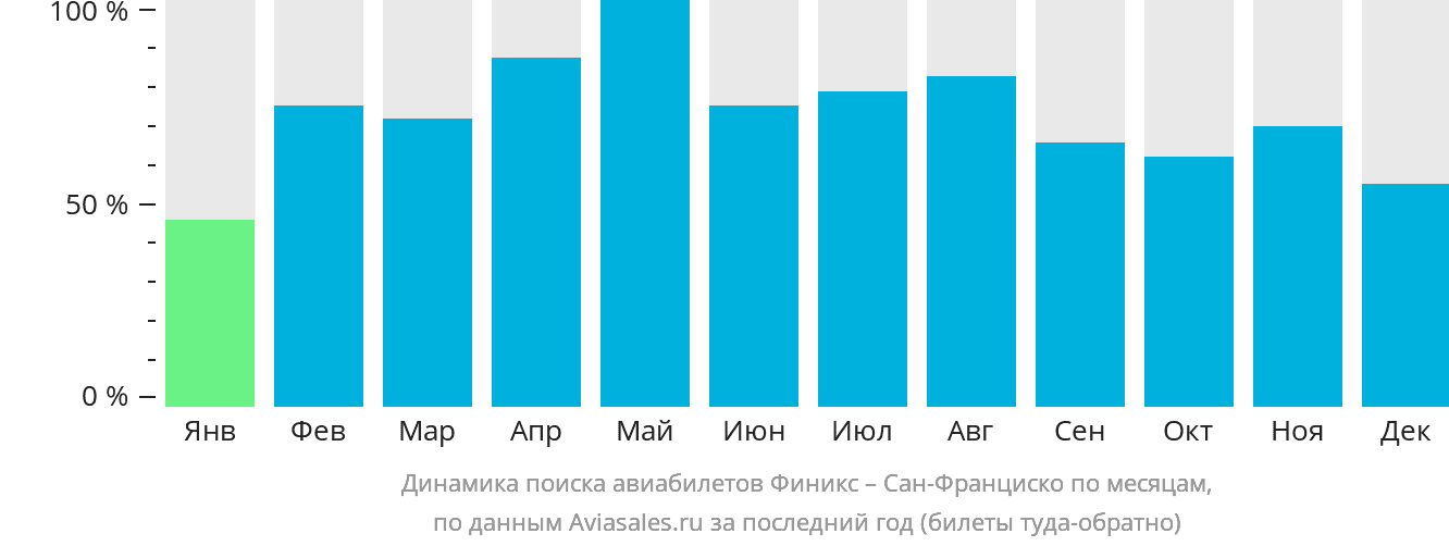 Динамика поиска авиабилетов из Финикса в Сан-Франциско по месяцам
