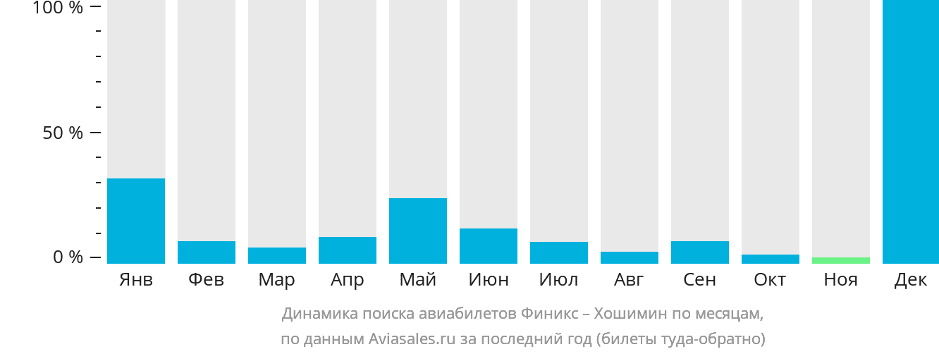 Динамика поиска авиабилетов из Финикса в Хошимин по месяцам