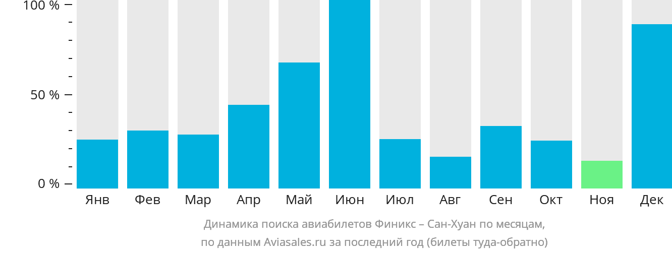 Динамика поиска авиабилетов из Финикса в Сан-Хуан по месяцам