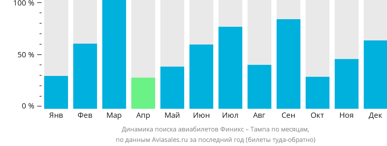 Динамика поиска авиабилетов из Финикса в Тампу по месяцам