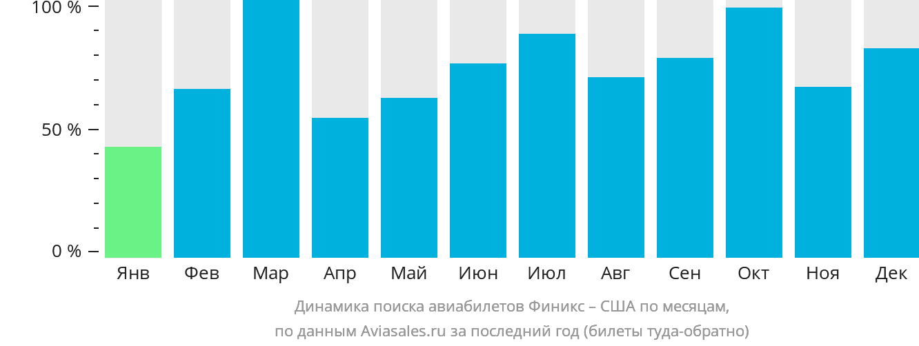 Динамика поиска авиабилетов из Финикса в США по месяцам