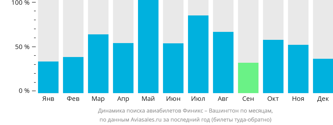 Динамика поиска авиабилетов из Финикса в Вашингтон по месяцам