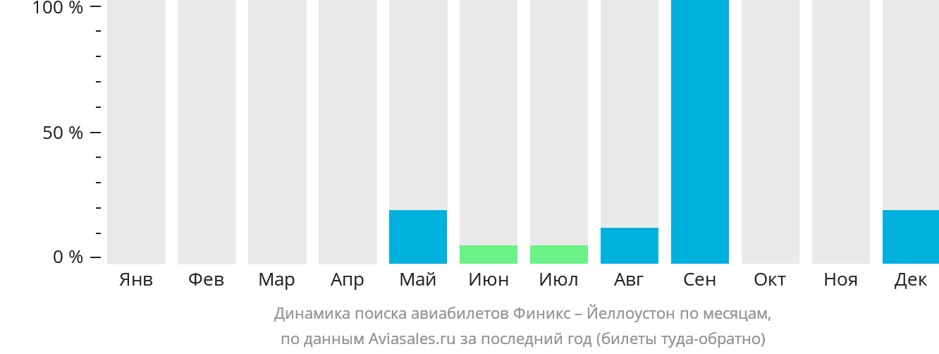 Динамика поиска авиабилетов из Финикса в Уэст-Йеллоустон по месяцам