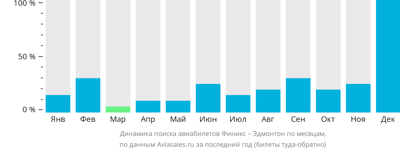 Динамика поиска авиабилетов из Финикса в Эдмонтон по месяцам