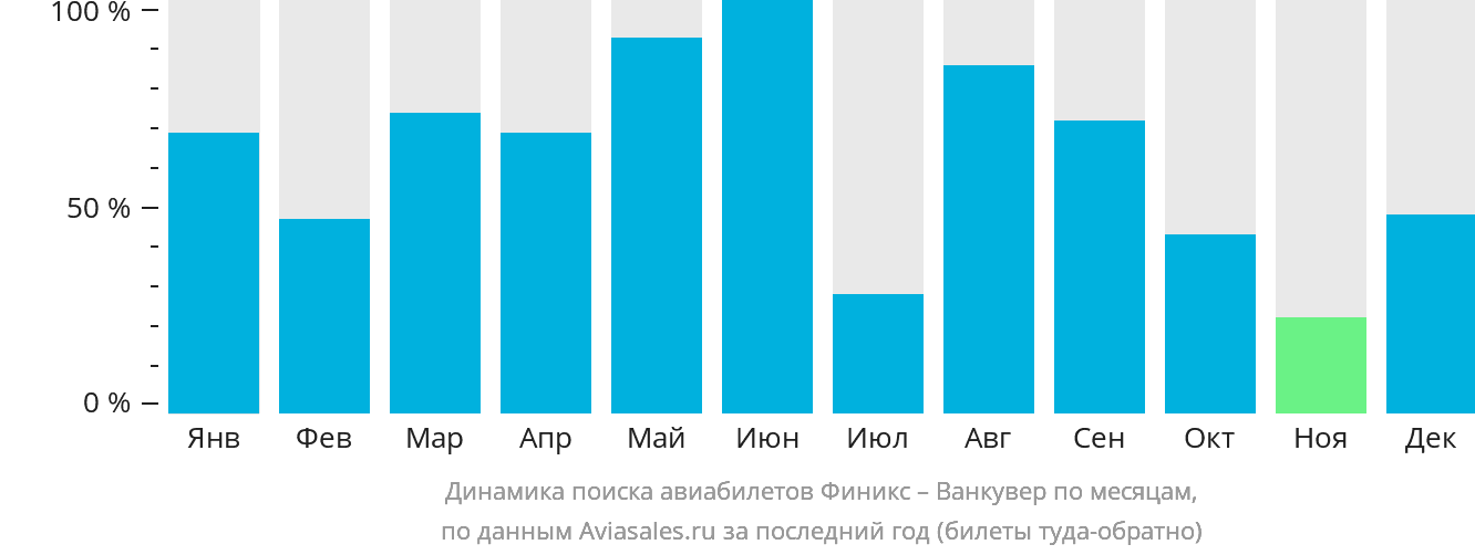 Динамика поиска авиабилетов из Финикса в Ванкувер по месяцам