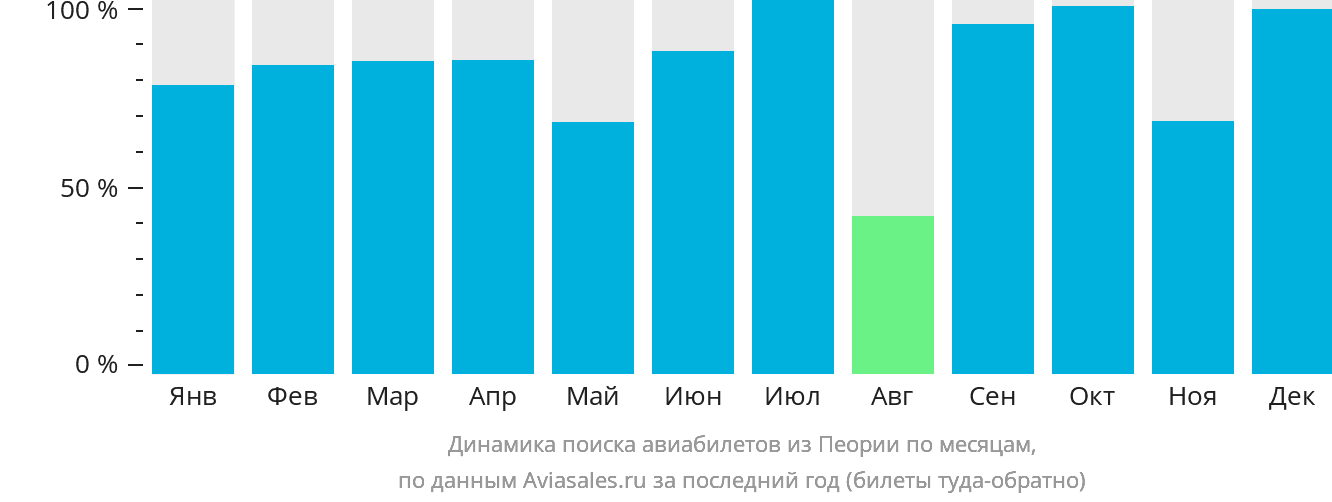 Динамика поиска авиабилетов из Пеории по месяцам