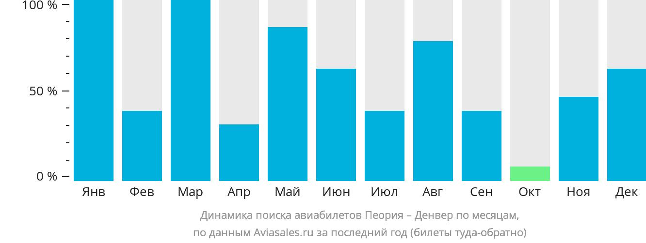 Динамика поиска авиабилетов из Пеории в Денвер по месяцам