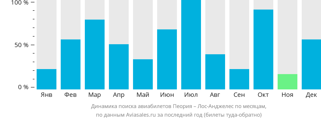 Динамика поиска авиабилетов из Пеории в Лос-Анджелес по месяцам
