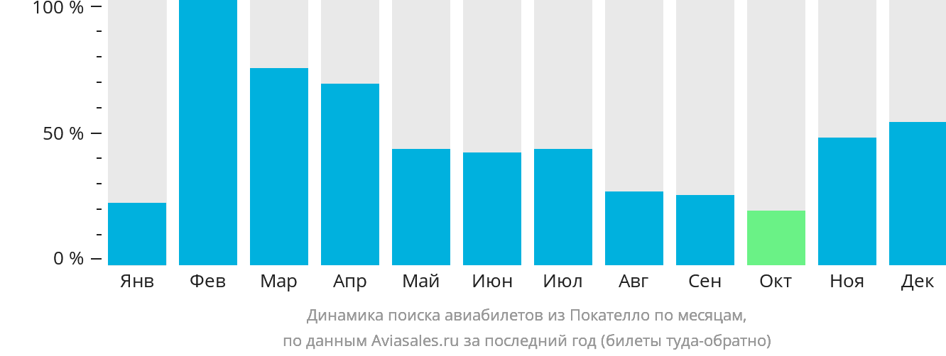 Динамика поиска авиабилетов из Покателло по месяцам