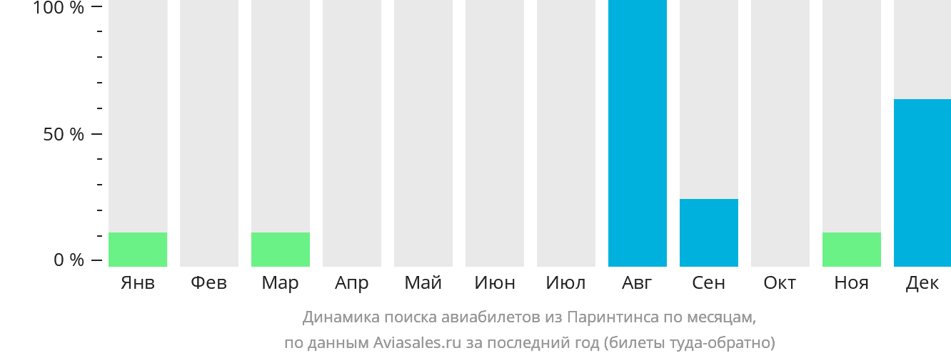Динамика поиска авиабилетов из Паринтинса по месяцам