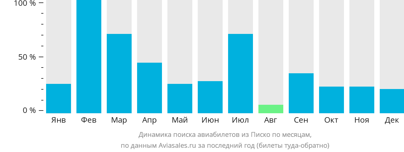 Динамика поиска авиабилетов из Писко по месяцам