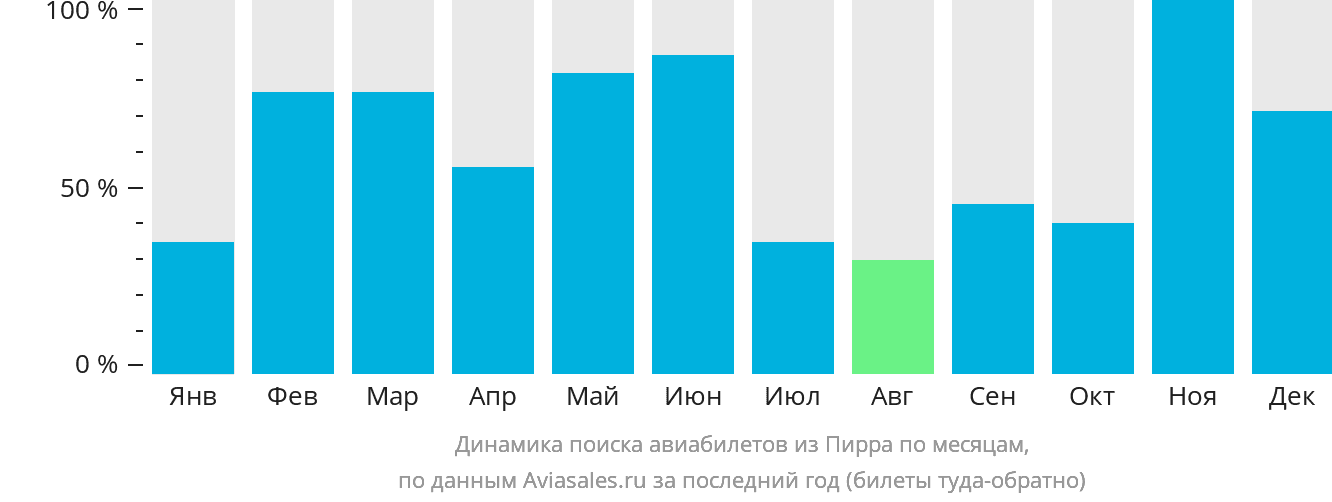 Динамика поиска авиабилетов из Пирра по месяцам