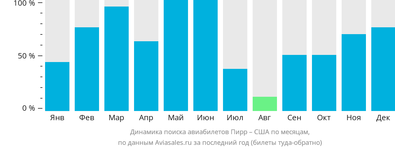 Динамика поиска авиабилетов из Пирра в США по месяцам