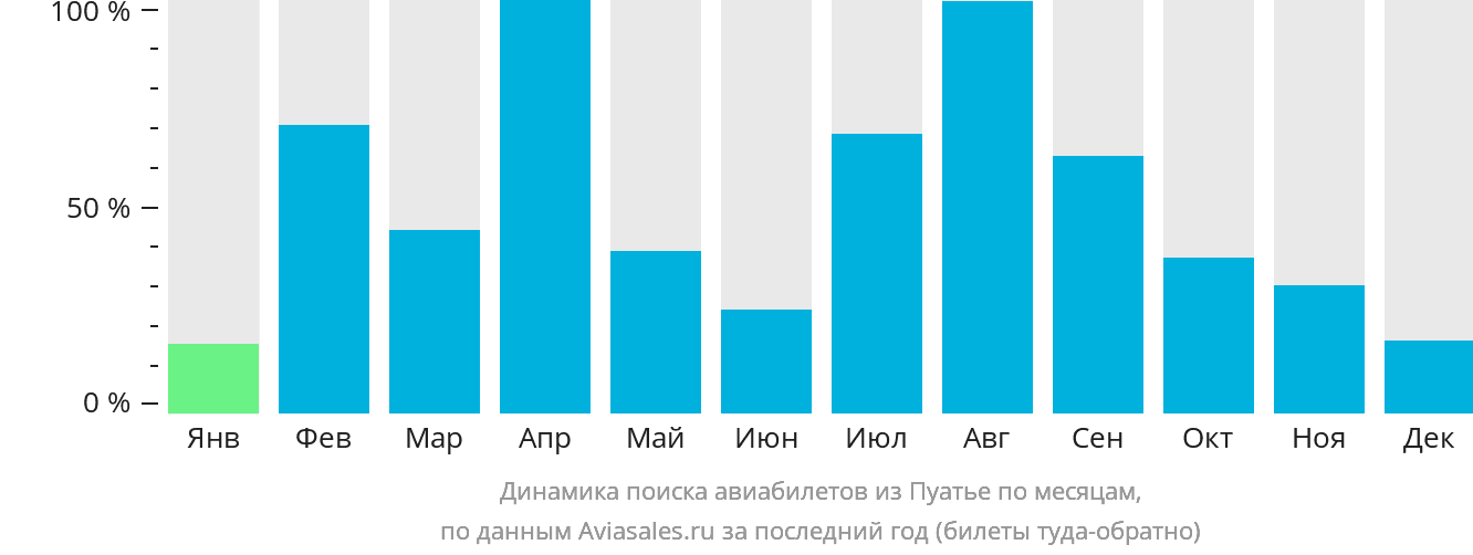 Динамика поиска авиабилетов из Пуатье по месяцам