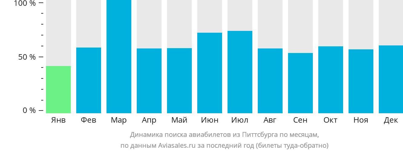 Динамика поиска авиабилетов из Питтсбурга по месяцам