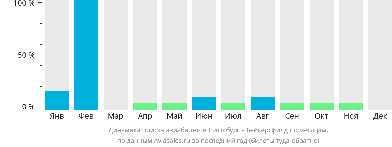 Динамика поиска авиабилетов из Питтсбурга в Бейкърсфилд по месяцам