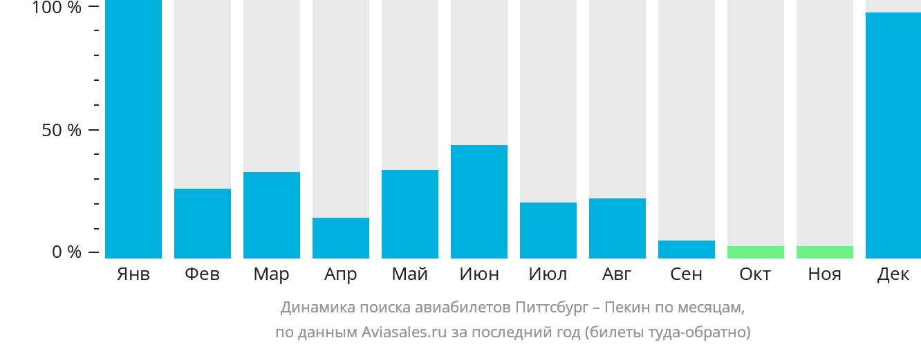 Динамика поиска авиабилетов из Питтсбурга в Пекин по месяцам