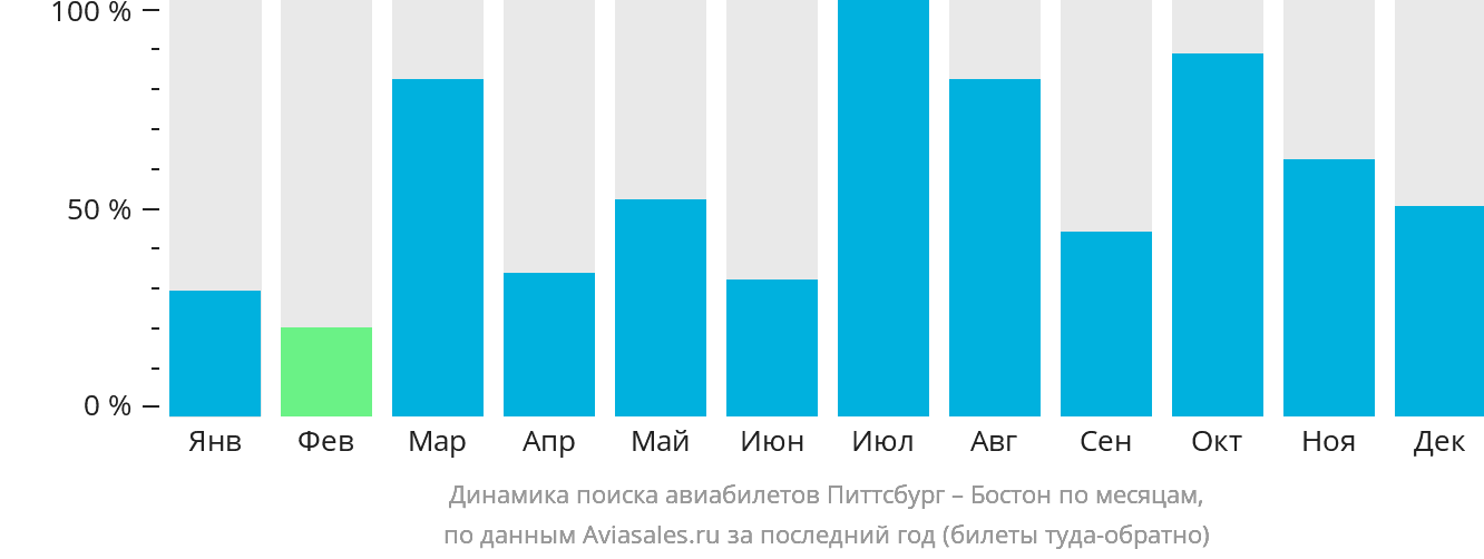 Динамика поиска авиабилетов из Питтсбурга в Бостон по месяцам