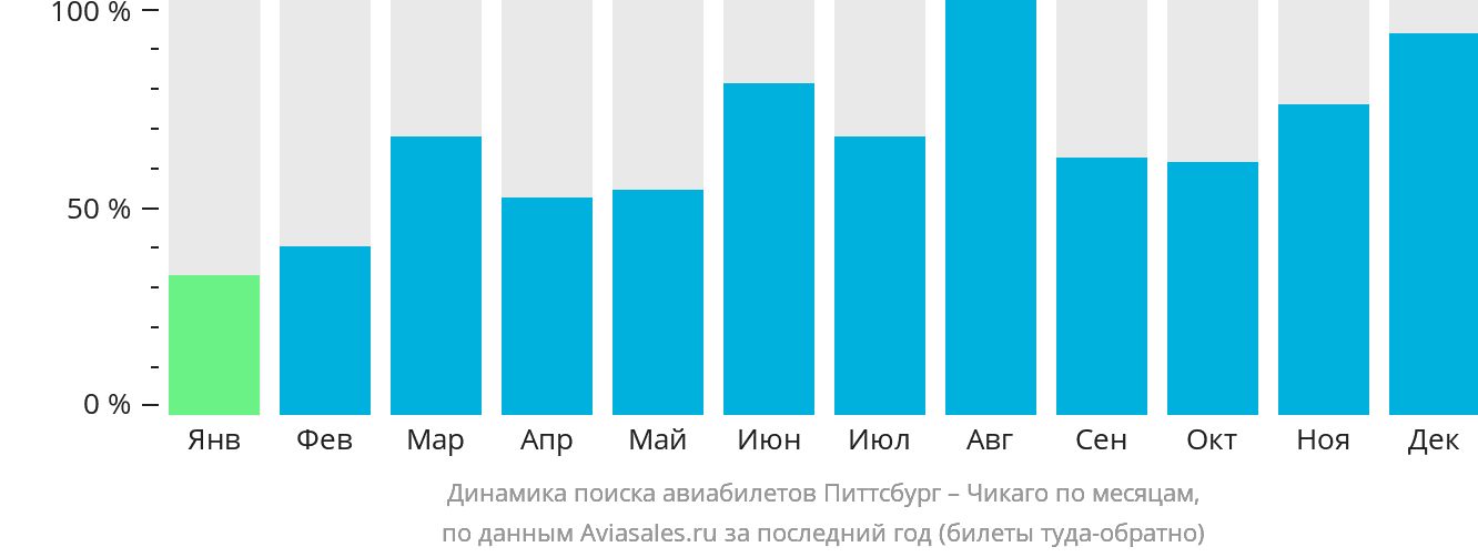 Динамика поиска авиабилетов из Питтсбурга в Чикаго по месяцам