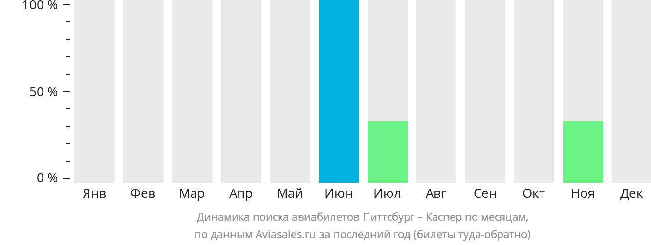 Динамика поиска авиабилетов из Питтсбурга в Каспер по месяцам