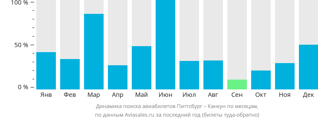 Динамика поиска авиабилетов из Питтсбурга в Канкун по месяцам