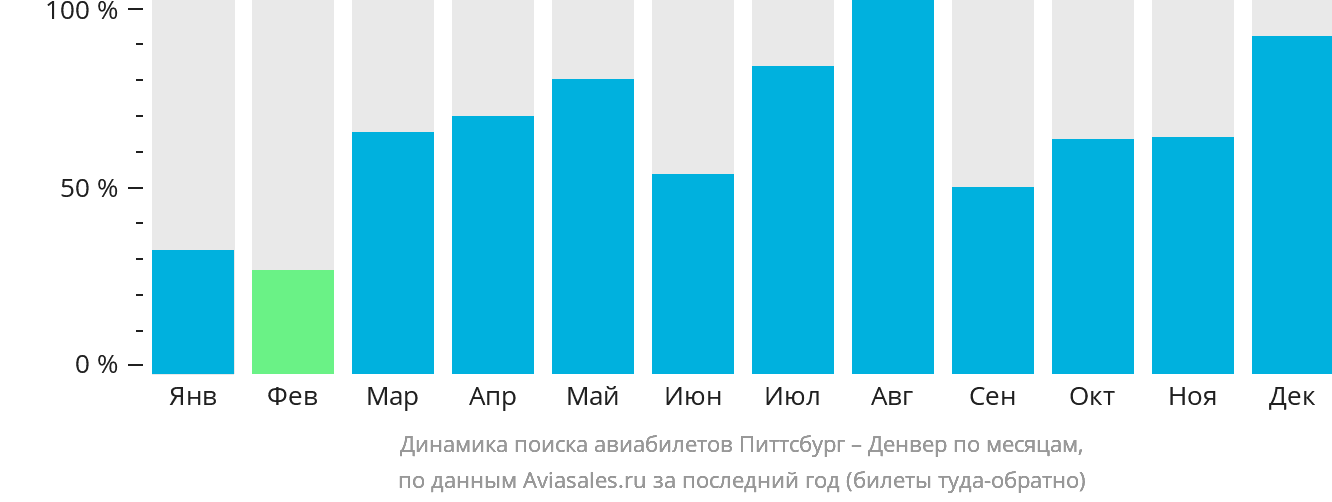 Динамика поиска авиабилетов из Питтсбурга в Денвер по месяцам