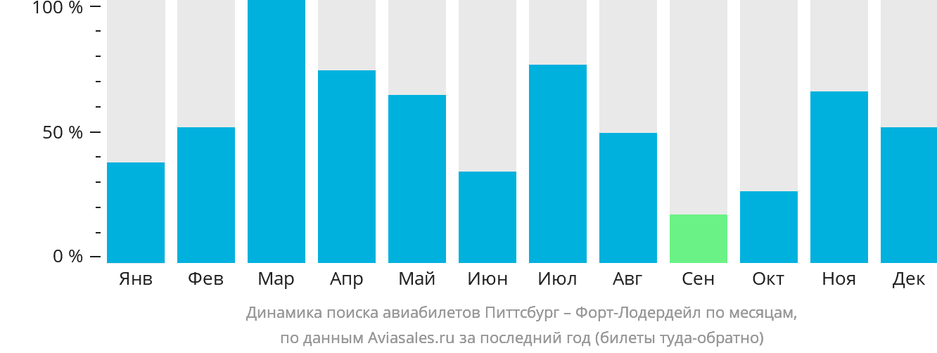 Динамика поиска авиабилетов из Питтсбурга в Форт-Лодердейл по месяцам