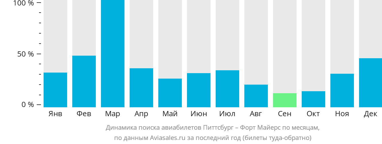 Динамика поиска авиабилетов из Питтсбурга в Форт-Майерс по месяцам
